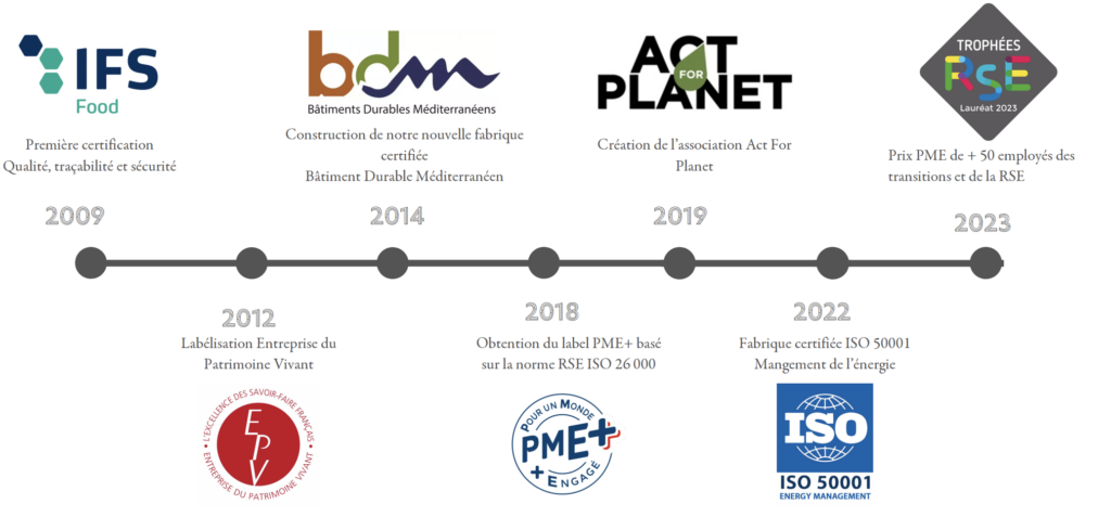 Chronologie des certifications obtenues par le Roy René : IFS, PME+, EPV, Act for Planet, Bâtiments durables méditerranéens, ISO 50001